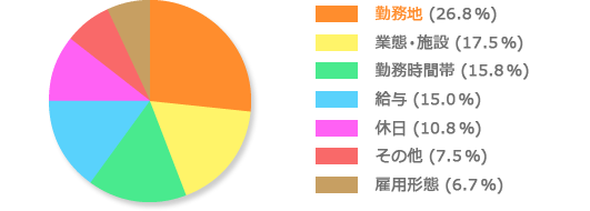 1位:勤務地 2位:業態・施設 3位:勤務時間帯 4位:給与 5位:休日 6位:その他 7位:雇用形態