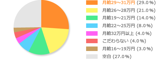 1位:月給29~31万円 2位:月給26~28万円 3位:月給19~21万円 4位:月給22~25万円 5位:月給32万円以上 6位:こだわらない 7位:月給16~19万円 8位:空白