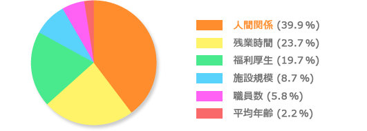 1位:人間関係 2位:残業時間 3位:福利厚生 4位:施設規模 5位:職員数 6位:平均年齢