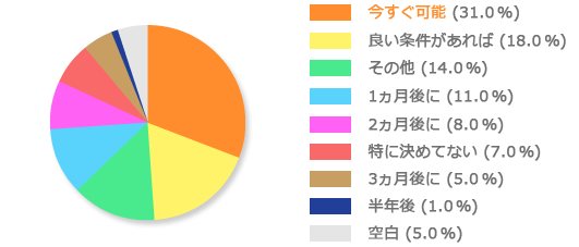 1位:今すぐ可能 2位:良い条件があれば 3位:その他 4位:1ヵ月後に 5位:2ヵ月後に 6位:特に決めていない 7位:3ヵ月後に 8位:半年後 9位:空白